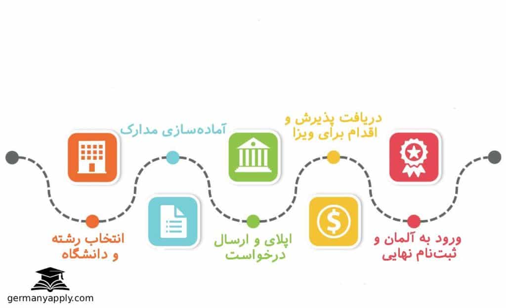 مراحل تحصیل در آلمان به‌صورت گام‌به‌گام