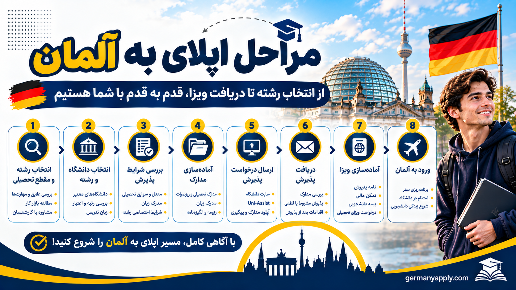 مراحل اپلای به آلمان